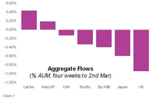 Chart representing 'Aggregate Flows percentage AUM, four weeks to second March'