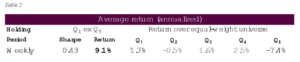 Chart representing 'Average return annualized'