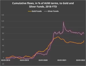 Chart representing 'Cumulative flows, in percentage of AUM terms, to Gold and Silver Funds, 2018-year-to-date'