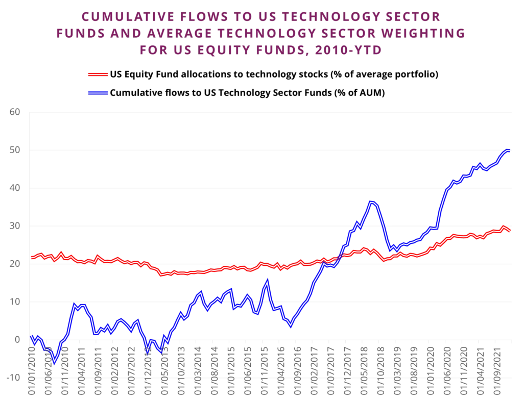Chart representing 'Cumulative flows to US Technology Sector Funds and average Technology Sector Weighting for US Equity Funds, 2010-year-to-date'