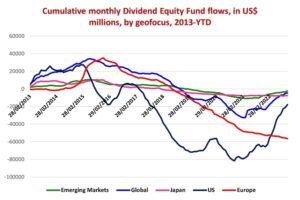 Graph depicting 'Cumulative monthly dividend equity fund flows by geofocus, from 2013 to date'.