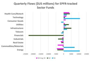 Graph depicting 'Quarterly flows for EPFR-tracked sector funds'.