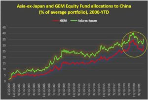 Graph representing 'Asia-ex-Japan and GEM Fund allocations to China(% of average portfolio), from 2000 to year to date'