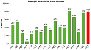 Graph representing 'First Eight Months New Stock Buybacks'