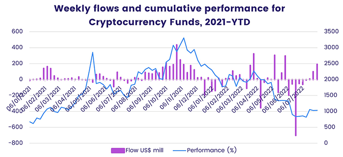Graph representing 'Weekly flows and cumulative performance for Cryptocurrency funds from 2021 to year to date'