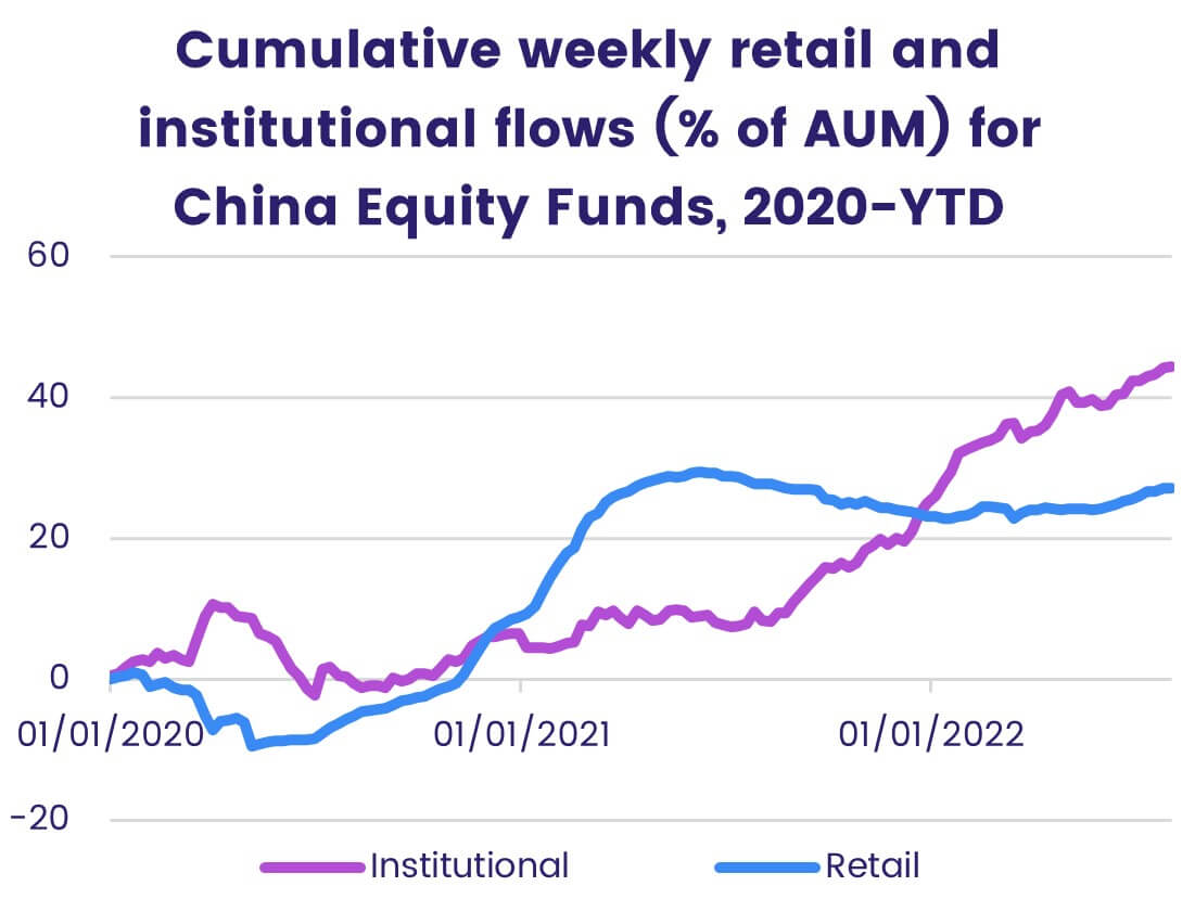 Graph depicting 'Cumulative weekly retail and institutional flows for China equity funds, from 2020 to date'