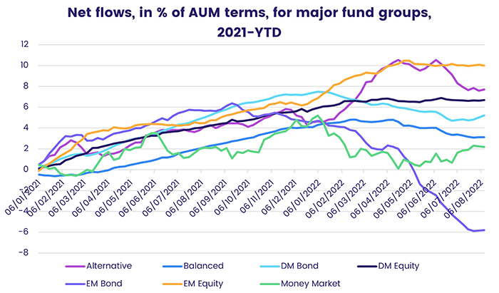 Graph representing 'Net Flows, in % of AUM terms, for Major Fund Groups from 2021 to year to date'
