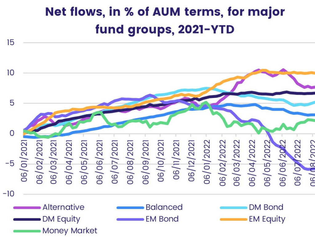 Thumbnail - Flows bloom as indexes regain lost ground