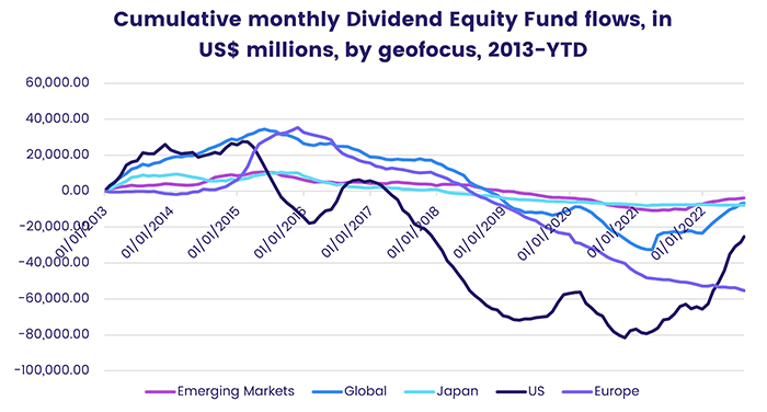 Graph representing 'Cumulative monthly Dividend Equity Fund flows, in US$ millions by geofocus from 2013 to year to date'
