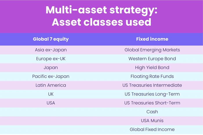 Table depicting 'Multi-Asset Strategy: asset Classes Used'