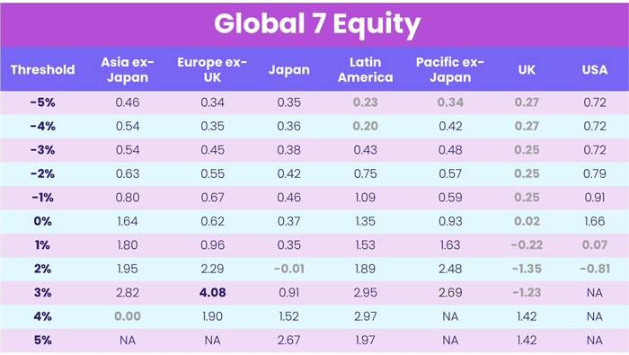 Table depicting 'Global 7 Equity'
