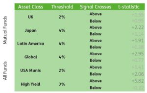 Chart representing "t-test statistics calculated across the forward five-day returns that are realized when investing in the UK, Japan & LatAm equity markets or Global, US Muni & High Yield bond markets"