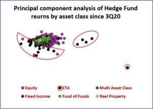 Chart representing 'Principal component analysis of Hedge Fund return by asset class since 3Q20'