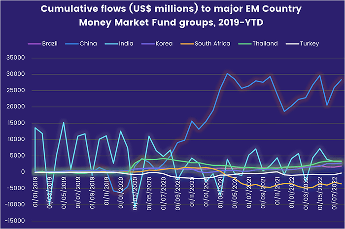 Graph representing 'Cumulative flows (US$ millions) to major EM Country Money Market Fund groups from 2019 to year to date'
