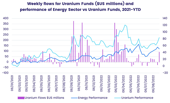 Graph representing 'Weekly flows for Uranium Funds (US$ millions) and performance of Energy Sector vs Uranium Funds from 2021 to year to date'
