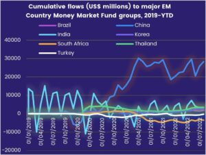 Graph depicting 'Cumulative flows to major EM country money market fund groups, from 2019 to date'.