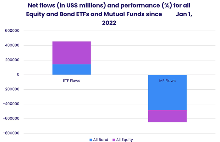 Graph representing 'Net flows (in US$ millions) and performance (%) for all Equity and Bond ETFs and Mutual funds since January 1, 2022'