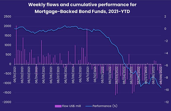 Graph representing 'Weekly flows and cumulative performance for Mortgage-Backed Bond Funds from 2021 to year to date'