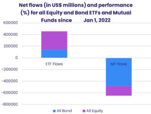 Graph depicting 'Net flows and performance for all equity and bond ETFs and mutual funds since 1st January, 2022'.