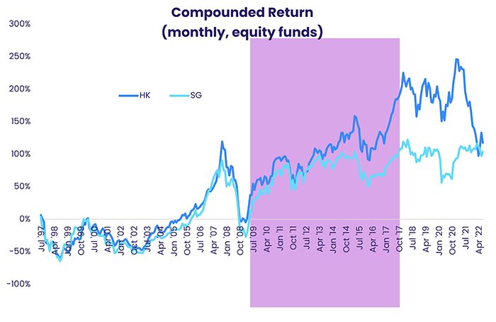 Image of a chart representing "Compunded Return"