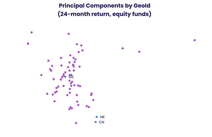 Chart representing 'Principal Components by Geold'