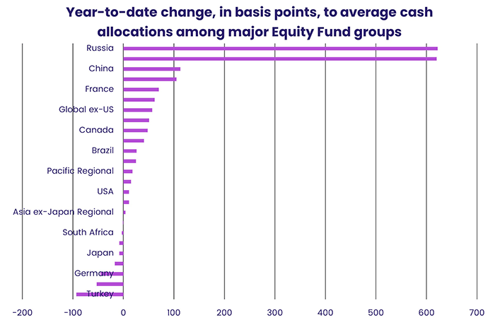 Graph representing 'Year-to-date change, in basis points, to average cash allocations among major Equity Fund groups'