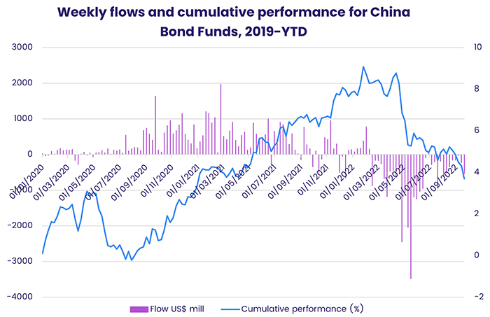 Graph representing 'Weekly flows and cumulative performance for China Bond Funds, from 2019 to year to date'