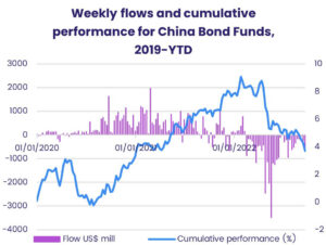 Graph representing 'Weekly flows and cumulative performance for China Bond Funds, from 2019 to year to date'