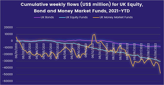 Chart representing 'Cumulative weekly flows US dollar millions for UK Equity, Bond and Money Market Funds, 2021-year-to-date'