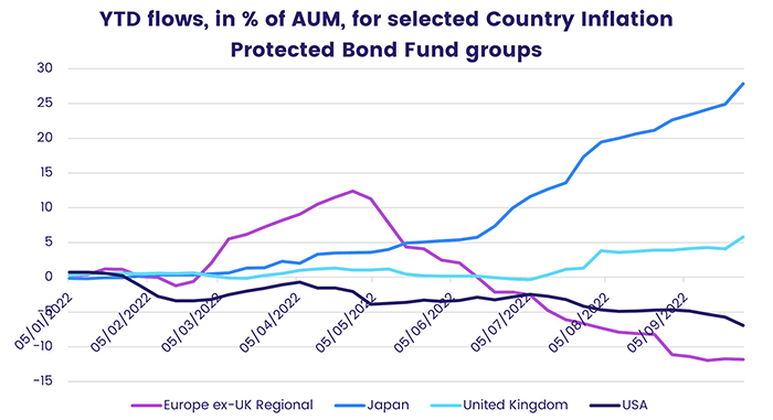 Chart representing 'year-to-date flows, in percentage of AUM, for selected Country Inflation Protected Bond Fund groups'