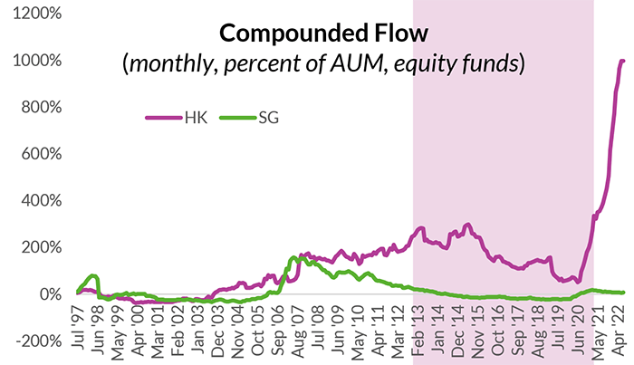 Graph representing 'Compounded flow'