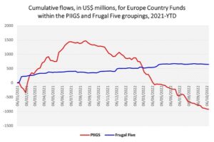 Graph depicting 'Cumulative flows for Europe country funds within the PIIGS and frugal five groupings, from 2021 to date'.
