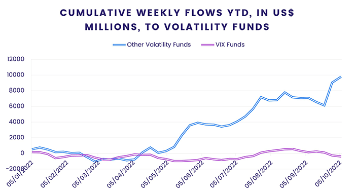 Chart representing 'Cumulative weekly flows year-to-date, in US dollar millions, to volatility funds'