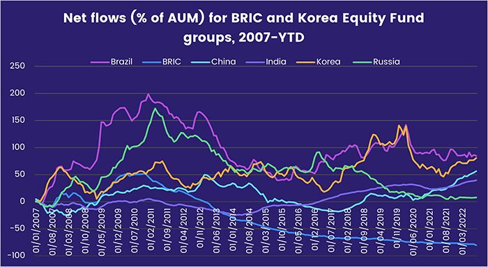 Chart representing 'Net flows percentage of AUM for BRIC and Korea Equity Fund groups, 2007-year-to-date'