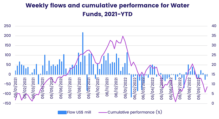 Chart representing 'Weekly flows and cumulative performance for Water Funds, 2021-year-to-date'