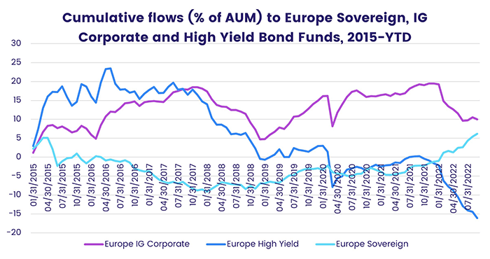 Chart representing 'Cumulative flows percentage of AUM to Europe Sovereign, IG Corporate and High Yield Bond Funds, 2015-year-to-date'