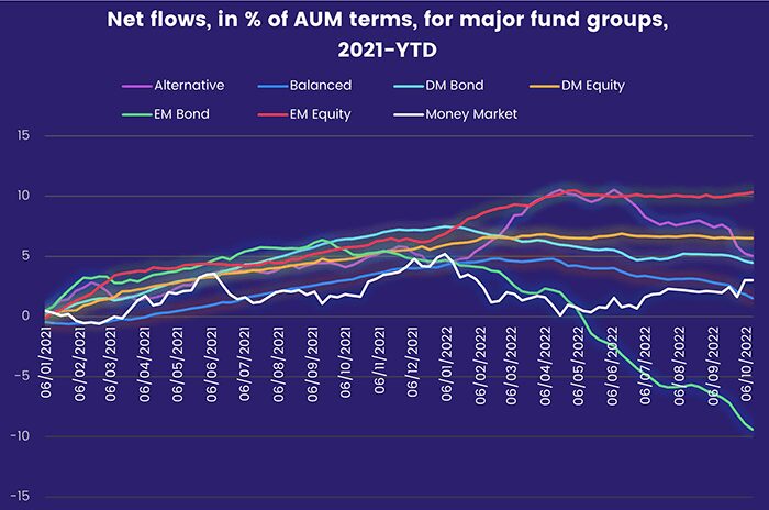 Chart representing 'Net flows in percentage of AUM terms, for Major Fund Groups, 2021-year-to-date'
