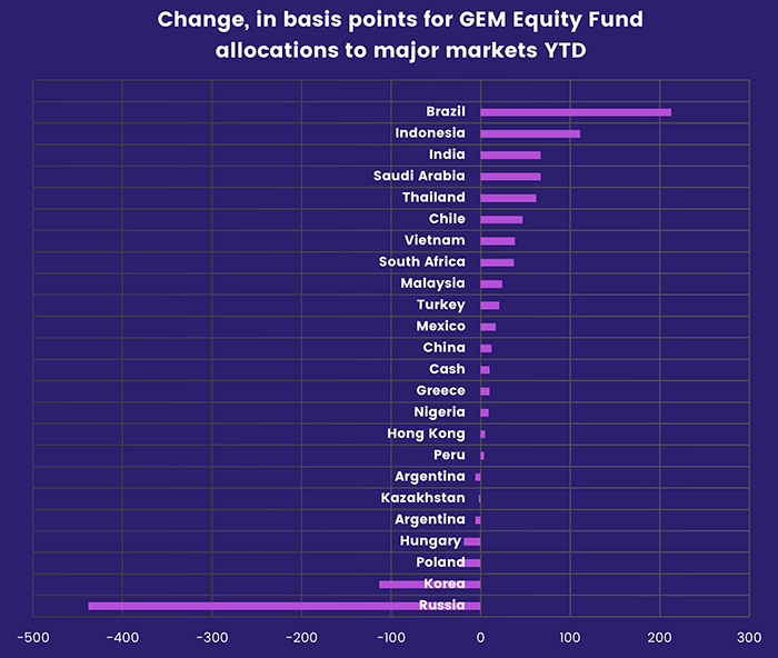 Chart representing 'Change in basis points for GEM Equity Fund allocations to major markets year-to-date'