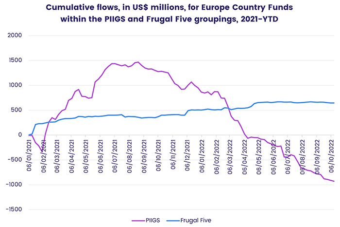 Chart representing 'Cumulative flows, in US dollar millions, for Europe Country Funds within the PIIGS and Frugal Five groupings, 2021-year-to-date'