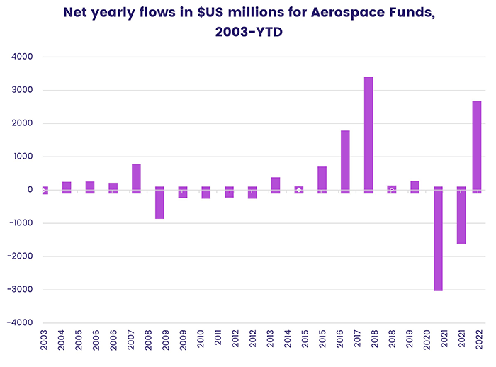 Chart representing 'Net yearly flows in dollar US millions for Aerospace Funds, 2003-year-to-date'