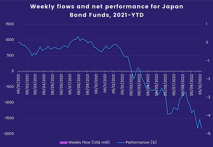 Chart representing 'Weekly flows and net performance for Japan Bond Funds, 2021-Year-To-Date'