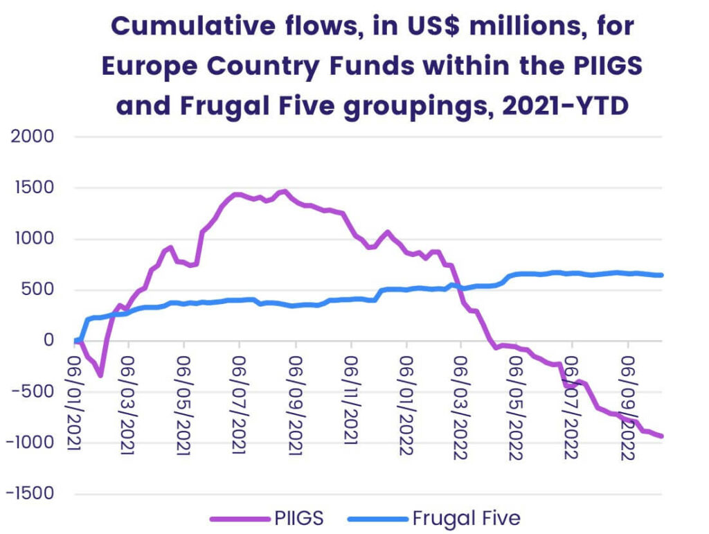 Graph depicting 'Cumulative flows for Europe country funds within the PIIGS and frugal five groupings, from 2021 to date'.