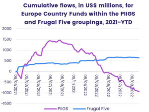 Graph depicting 'Cumulative flows for Europe country funds within the PIIGS and frugal five groupings, from 2021 to date'.