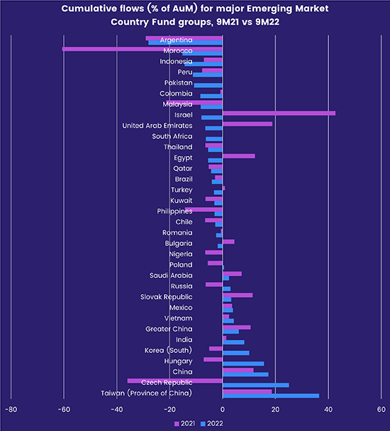 Chart representing 'Cumulative flows percentage of AUM for major Emerging Market Country Fund groups, 9M21 vs 9M22'