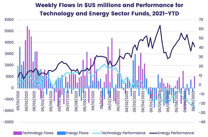 Chart representing 'Weekly flows in US dollar millions and Performance for Technology and Energy Sector Funds, 2021-YTD'