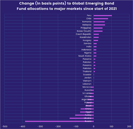 Chart representing 'Change in basis points to Global Emerging Bond Fund allocations to major markets since start of 2021'