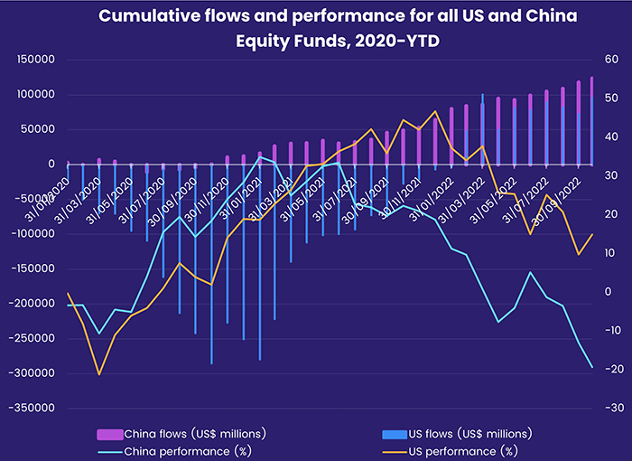 Chart representing 'Cumulative flows and performance for all US and China Equity Funds, 2020-year-to-date'
