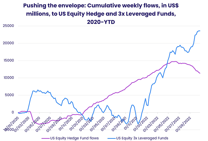 Chart representing 'Pushing the envelope: Cumulative weekly flows, in US dollar millions, to US Equity Hedge and 3x Leveraged Funds, 2020-year-to-date'