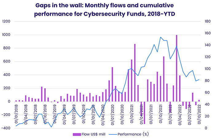 Chart representing 'Gaps in the wall: Monthly flows and cumulative performance for Cybersecurity Funds, 2018-year-to-date'