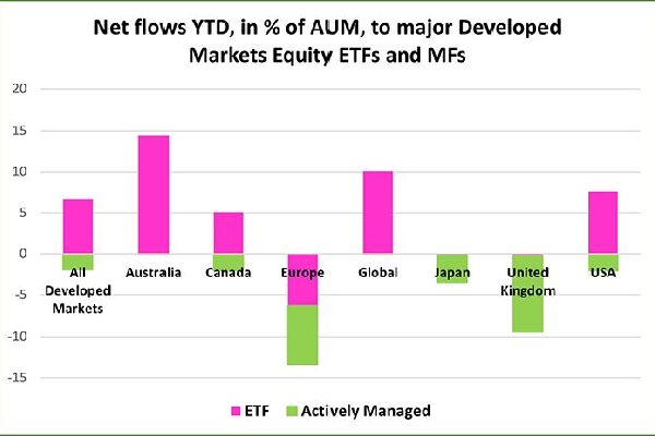 Chart representing 'Net flows year-to-date, in percentage of AUM, to major Developed Markets Equity ETFs and MFs'